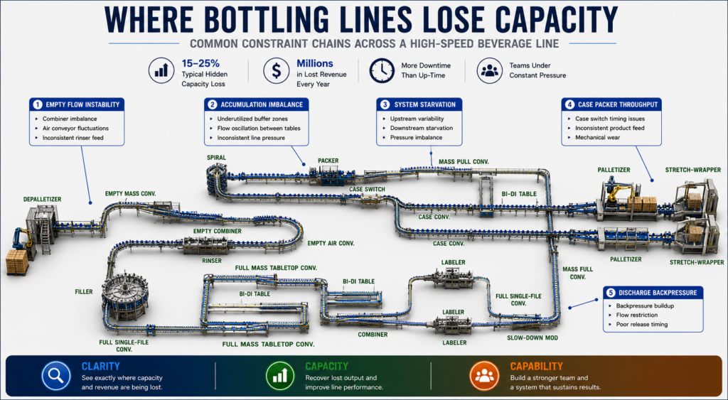 Where Botteling Lines Lose Capacity