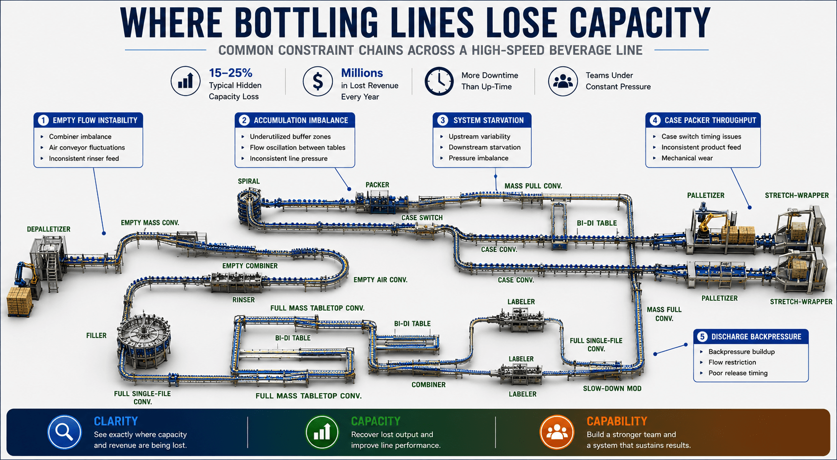 Where Botteling Lines Lose Capacity